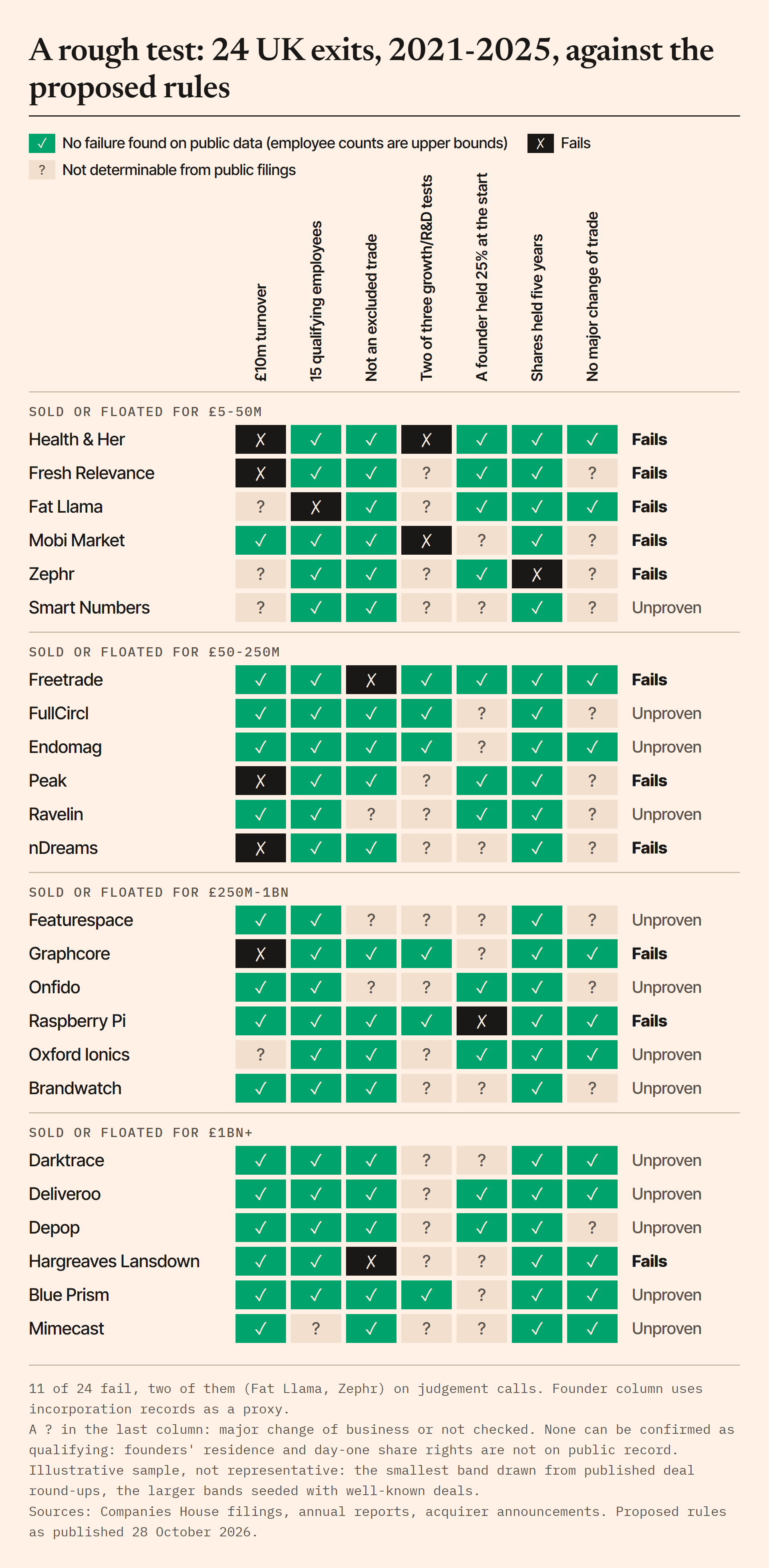 Grid of 24 UK companies sold or floated 2021-2025, showing which of the proposed Founders' Relief tests each passes, fails, or cannot be determined from public filings. Eleven fail on public figures; none can be confirmed as qualifying.