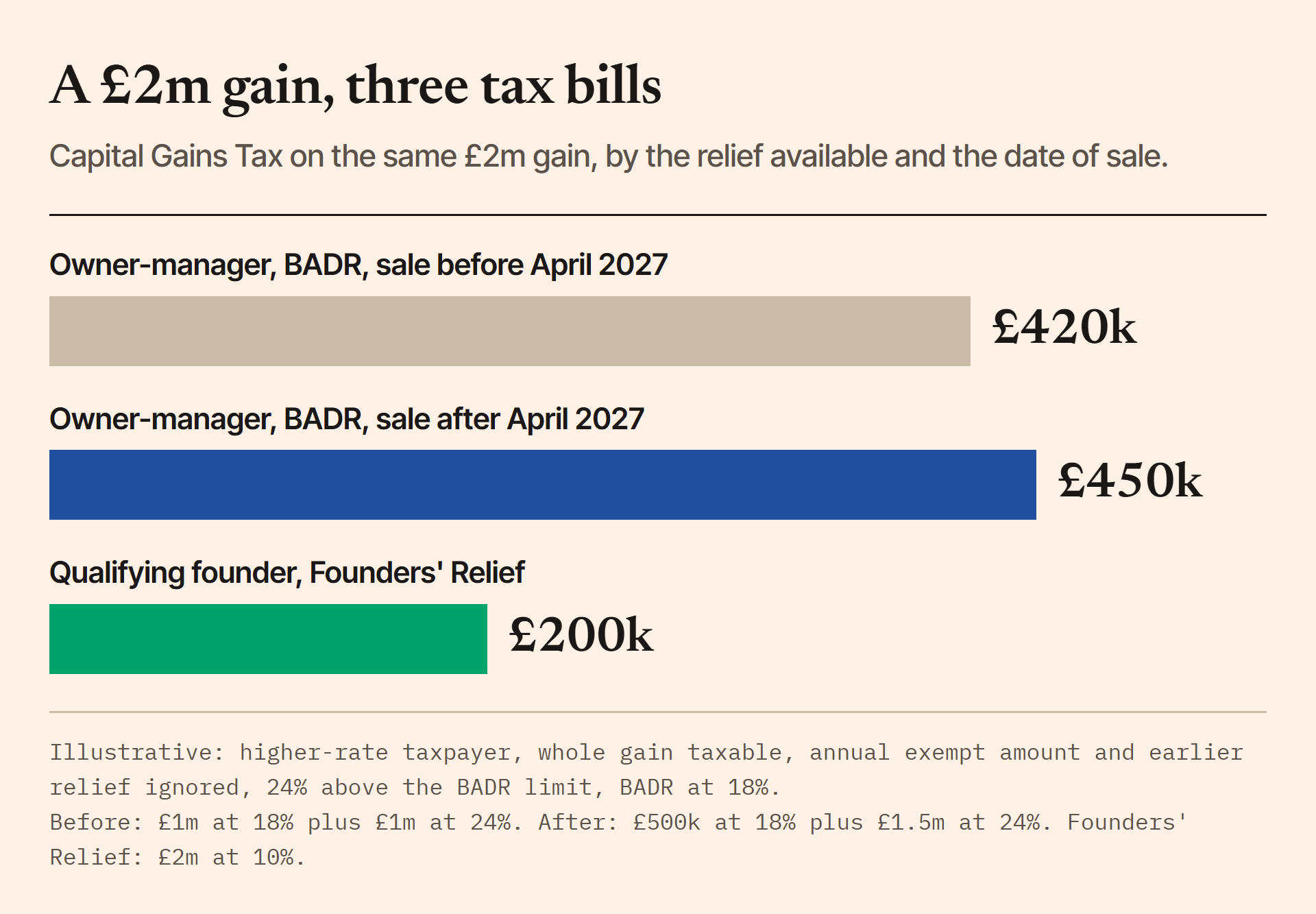 Bar chart of Capital Gains Tax on a £2m gain: about £420,000 for an owner-manager selling under Business Asset Disposal Relief before April 2027, about £450,000 after, and £200,000 for a founder who qualifies for Founders' Relief.